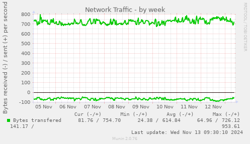 Network Traffic