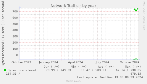 Network Traffic