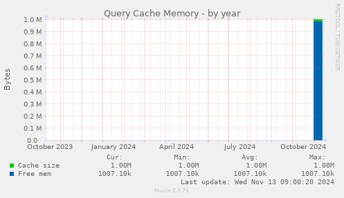 Query Cache Memory