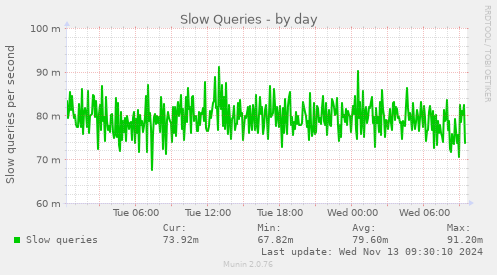 Slow Queries