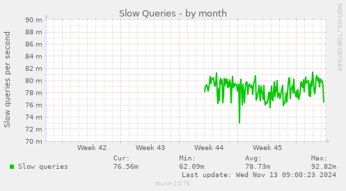 Slow Queries