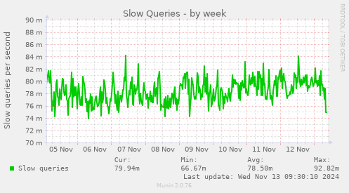 Slow Queries