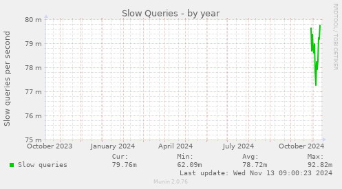 Slow Queries