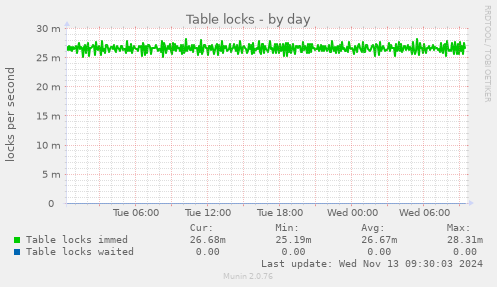 Table locks