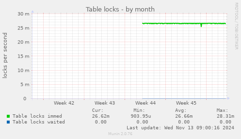 Table locks