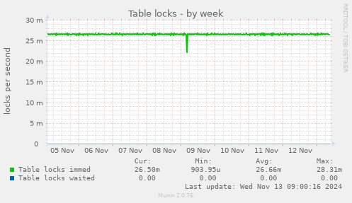 Table locks