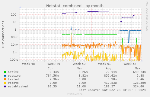 monthly graph