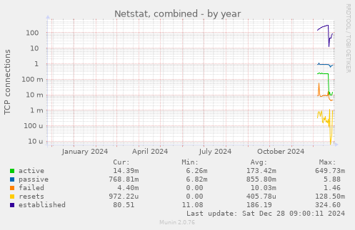 yearly graph