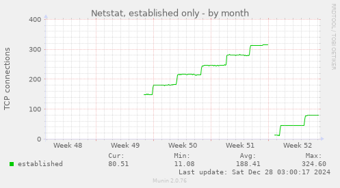 monthly graph