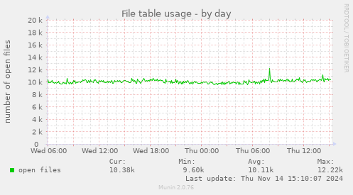 File table usage