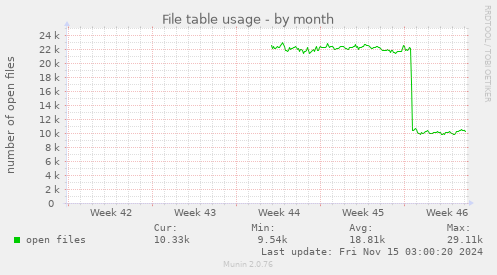 monthly graph