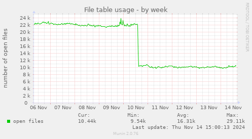 File table usage