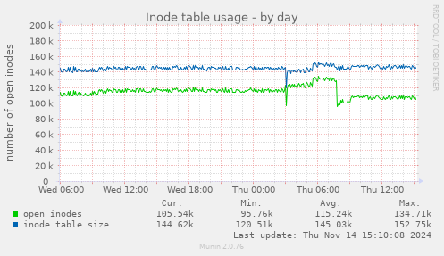 Inode table usage