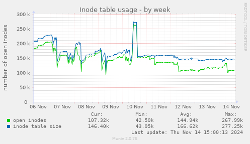 Inode table usage