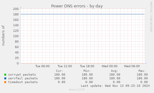 Power DNS errors