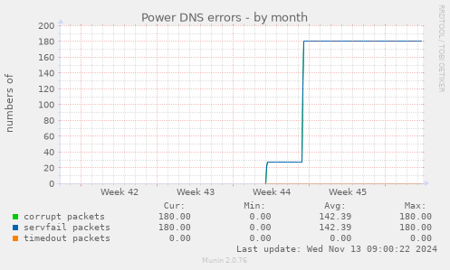 Power DNS errors