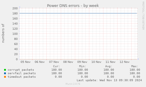 Power DNS errors