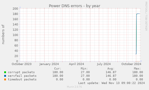 Power DNS errors