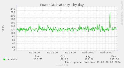 Power DNS latency