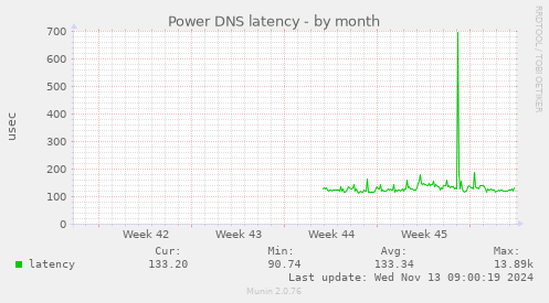 Power DNS latency