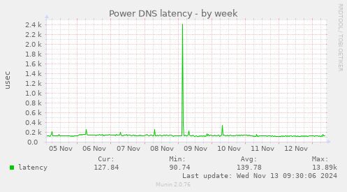 Power DNS latency