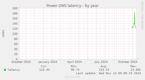 Power DNS latency