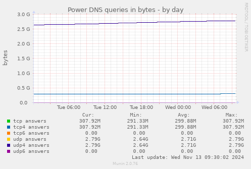 Power DNS queries in bytes