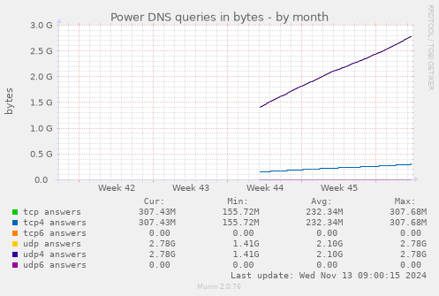 Power DNS queries in bytes