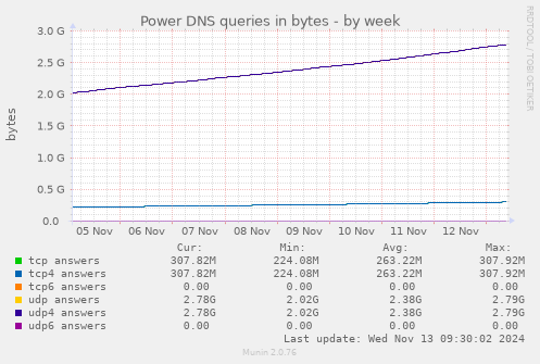 Power DNS queries in bytes