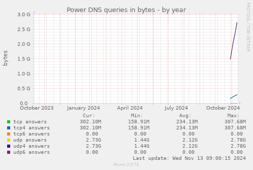 Power DNS queries in bytes