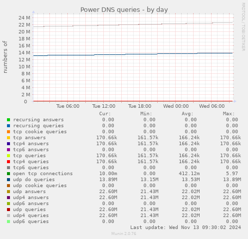 Power DNS queries