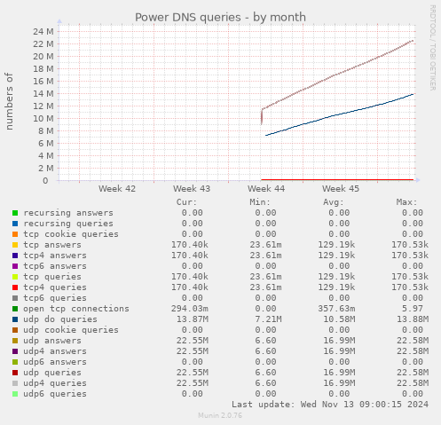 Power DNS queries