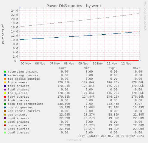 Power DNS queries