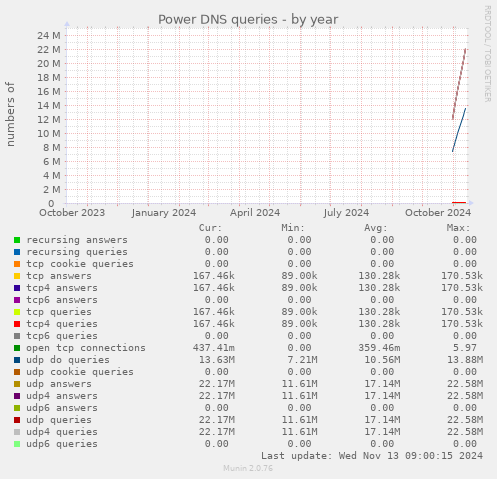 Power DNS queries