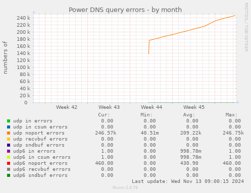 Power DNS query errors