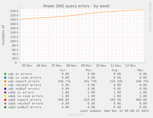 Power DNS query errors