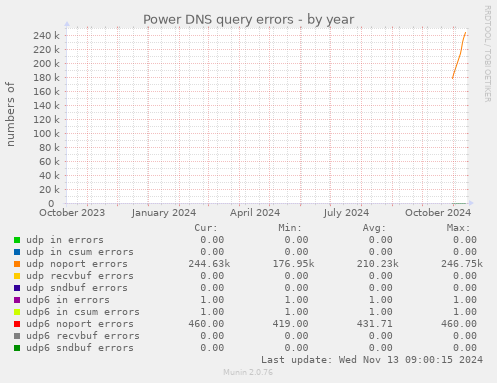 Power DNS query errors