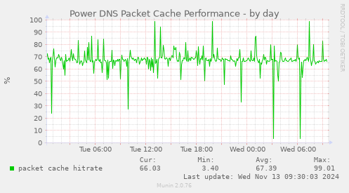 Power DNS Packet Cache Performance