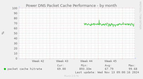 Power DNS Packet Cache Performance