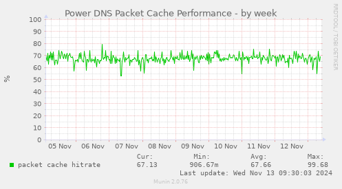 Power DNS Packet Cache Performance