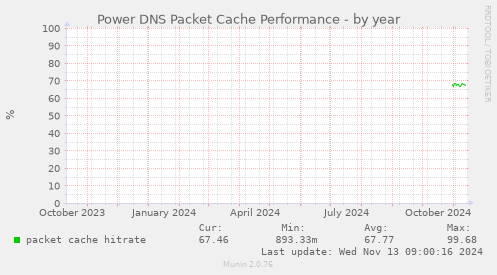 Power DNS Packet Cache Performance