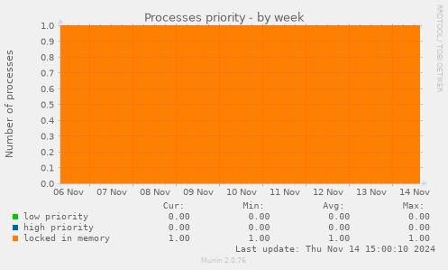 Processes priority