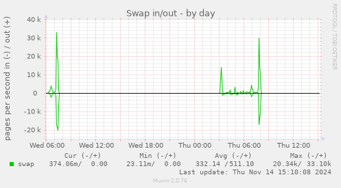 Swap in/out