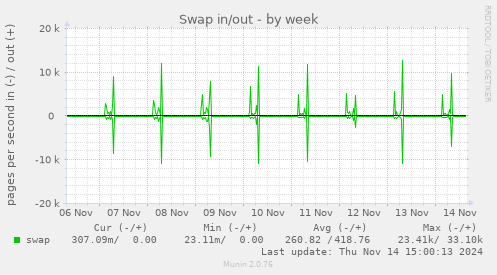 Swap in/out