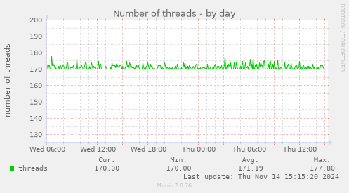 Number of threads