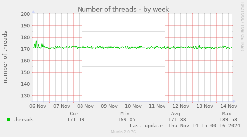 Number of threads