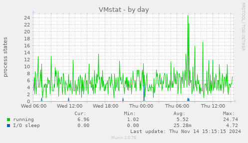 VMstat