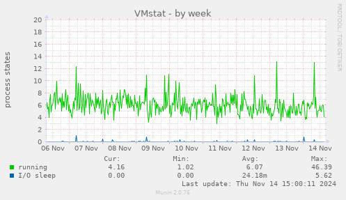 VMstat