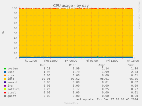 CPU usage