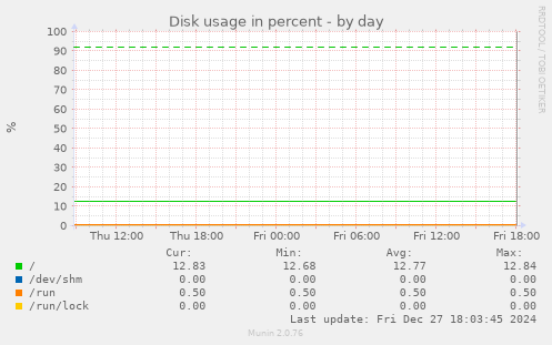 Disk usage in percent